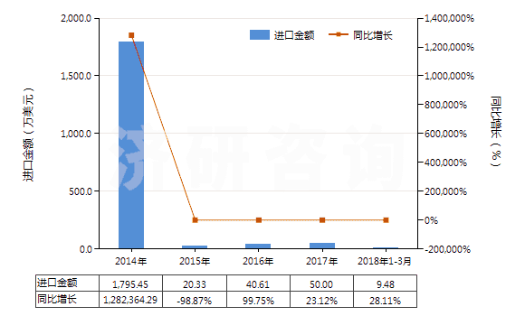 2014-2018年3月中國中藥酒(HS30049051)進(jìn)口總額及增速統(tǒng)計